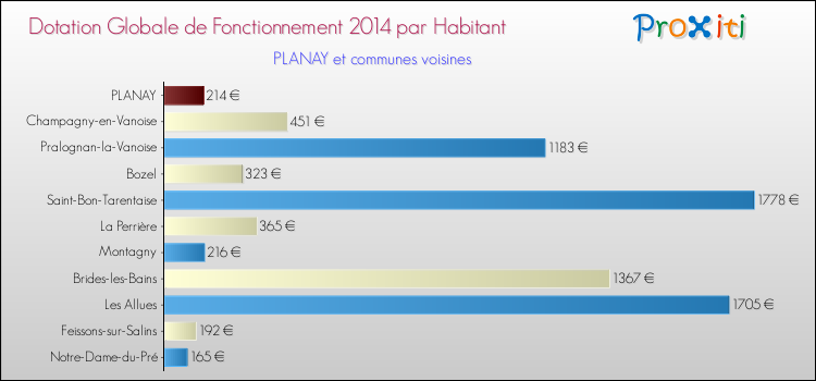Montant des dotations globales de fonctionnement DGF par Habitant pour PLANAY et les communes proches en 2014. Comparaison des des dotations globales de fonctionnement DGF par habitant pour PLANAY et les communes voisines en 2014.