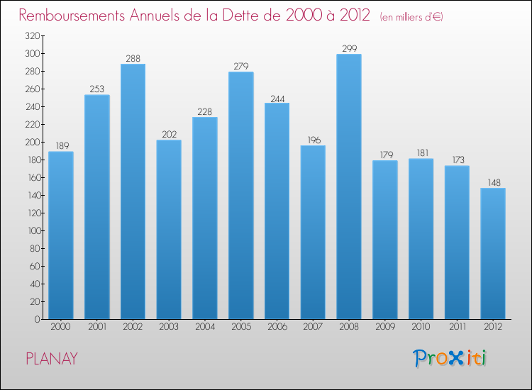 Evolution de l'annuité de la dette pour la commune de PLANAY de 2000 à 2012 Annuités de la dette pour PLANAY de 2000 à 2012