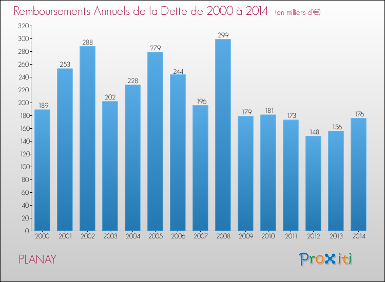 Evolution de l'annuité de la dette pour la commune de PLANAY de 2000 à 2014 Annuités de la dette pour PLANAY de 2000 à 2014