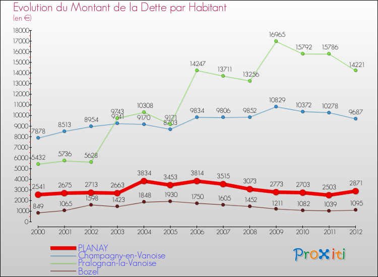 Evolution de la dette par habitant pour la commune de PLANAY et les communes proches de 2000 à 2012 Comparaison de la dette par habitant pour PLANAY et les communes voisines de 2000 à 2012