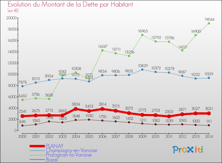 Evolution de la dette par habitant pour la commune de PLANAY et les communes proches de 2000 à 2014 Comparaison de la dette par habitant pour PLANAY et les communes voisines de 2000 à 2014