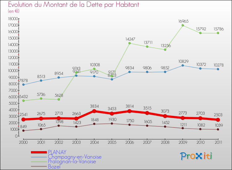 Evolution de la dette par habitant pour la commune de PLANAY et les communes proches Comparaison de la dette par habitant pour PLANAY et les communes voisines