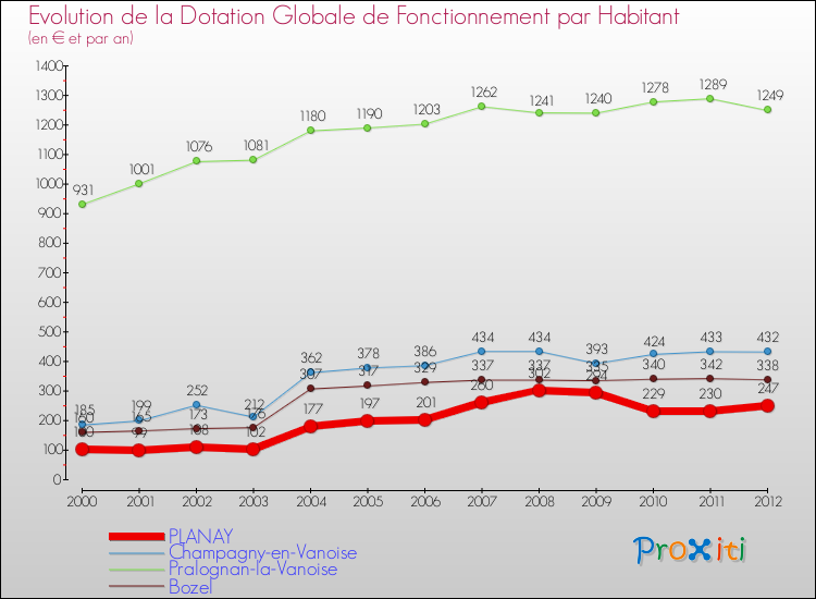 Evolution et montant de la dotation globale de fonctionnement par Habitant pour PLANAY et les communes proches Comparaison des dotations globales de fonctionnement par habitant pour PLANAY et les communes voisines