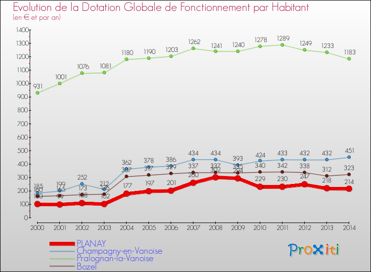 Evolution et montant de la dotation globale de fonctionnement par Habitant pour PLANAY et les communes proches de 2000 à 2014. Comparaison des dotations globales de fonctionnement par habitant pour PLANAY et les communes voisines de 2000 à 2014.