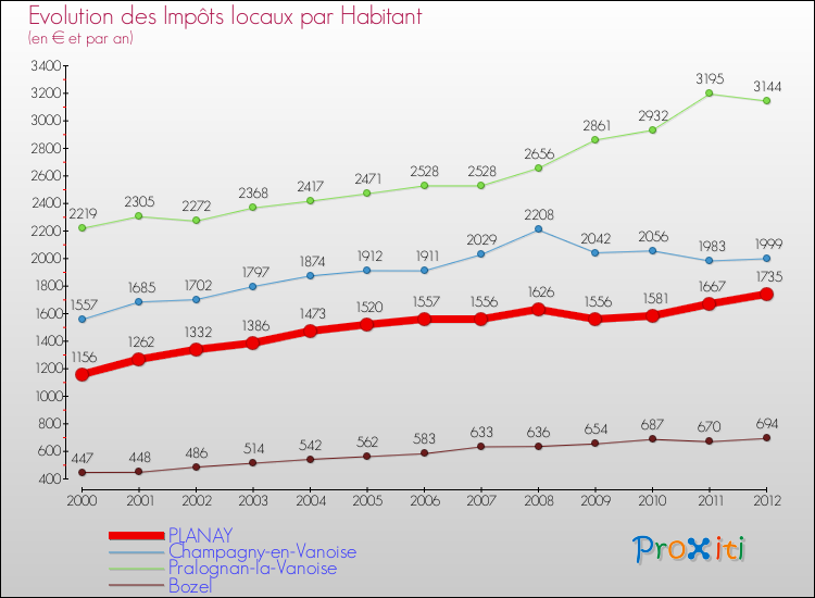 Evolution et montant des impôts locaux par Habitant pour PLANAY et les communes proches Comparaison des impôts locaux par habitant pour PLANAY et les communes voisines