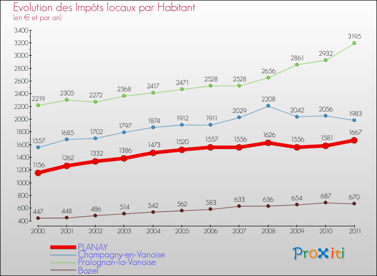 Evolution et montant des impôts locaux par Habitant pour PLANAY et les communes proches Comparaison des impôts locaux par habitant pour PLANAY et les communes voisines