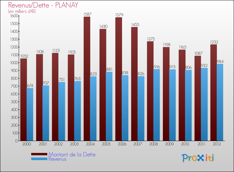 Evolution comparée de la dette et des revenus pour la commune de PLANAY de 2000 à 2012 Comparaison de la dette et des revenus pour PLANAY de 2000 à 2012
