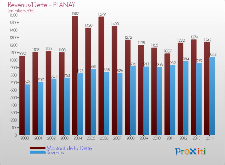 Evolution comparée de la dette et des revenus pour la commune de PLANAY de 2000 à 2014 Comparaison de la dette et des revenus pour PLANAY de 2000 à 2014