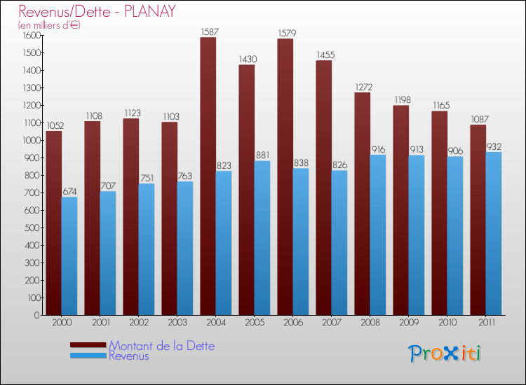 Evolution comparée de la dette et des revenus pour la commune de PLANAY de 2000 à 2011 Comparaison de la dette et des revenus pour PLANAY de 2000 à 2011
