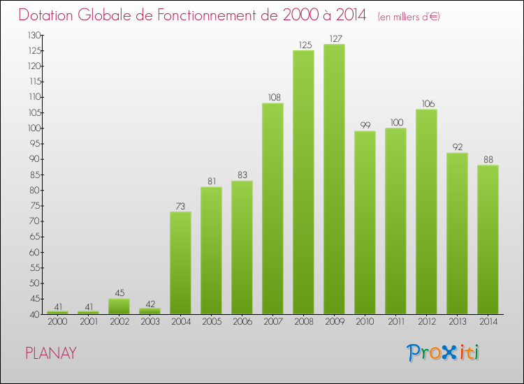 Evolution du montant de la Dotation Globale de Fonctionnement pour la commune de PLANAY de 2000 à 2014 Evolution du montant de la Dotation Globale de Fonctionnement pour PLANAY de 2000 à 2014