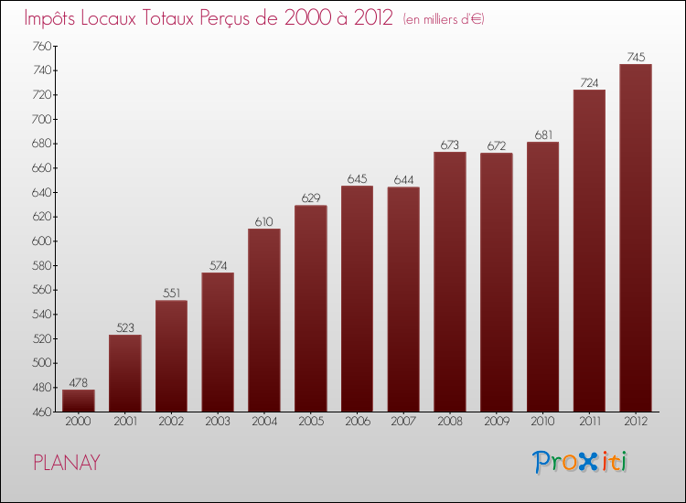 Evolution des Impôts Locaux pour la commune de PLANAY de 2000 à 2012 Evolution des Impôts Locaux pour PLANAY de 2000 à 2012