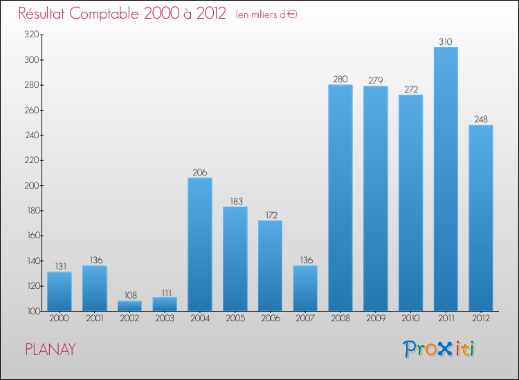 Evolution du résultat comptable pour la commune de PLANAY de 2000 à 2012 Evolution du résultat comptable pour PLANAY de 2000 à 2012