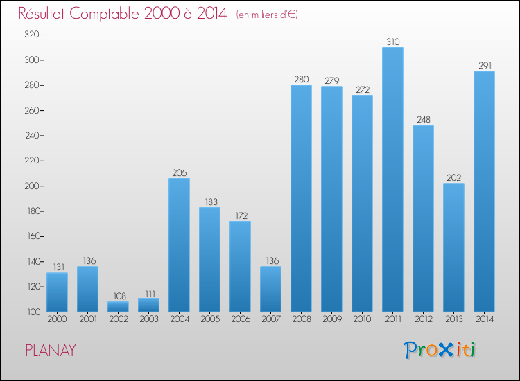 Evolution du résultat comptable pour la commune de PLANAY de 2000 à 2014 Evolution du résultat comptable pour PLANAY de 2000 à 2014