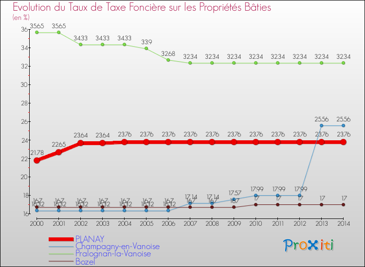 Evolution du taux de la taxe foncière sur le bati pour PLANAY et les communes proches de 2000 à 2014 Comparaison des taux de taxe foncière sur le bati pour PLANAY et les communes voisines de 2000 à 2014