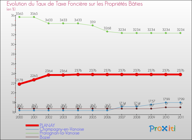 Evolution du taux de la taxe foncière sur le bati pour PLANAY et les communes proches Comparaison des taux de taxe foncière sur le bati pour PLANAY et les communes voisines