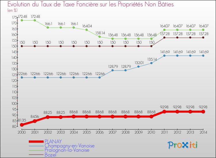 Evolution du taux de la taxe foncière sur les immeubles et terrains non batis pour PLANAY et les communes proches de 2000 à 2014 Comparaison des taux de la taxe foncière sur les immeubles et terrains non batis pour PLANAY et les communes voisines de 2000 à 2014