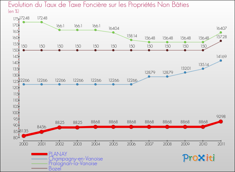 Evolution du taux de la taxe foncière sur les immeubles et terrains non batis pour PLANAY et les communes proches Comparaison des taux de la taxe foncière sur les immeubles et terrains non batis pour PLANAY et les communes voisines