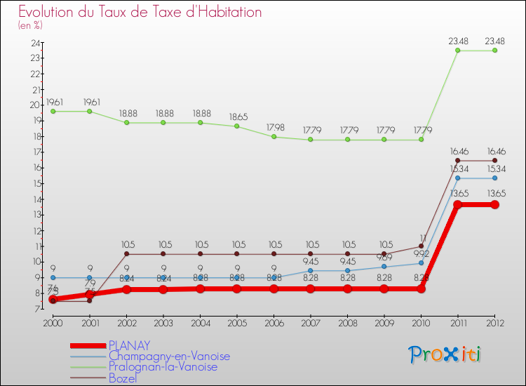 Evolution du taux de la taxe d'habitation pour PLANAY et les communes proches Comparaison des taux de la taxe d'habitation pour PLANAY et les communes voisines