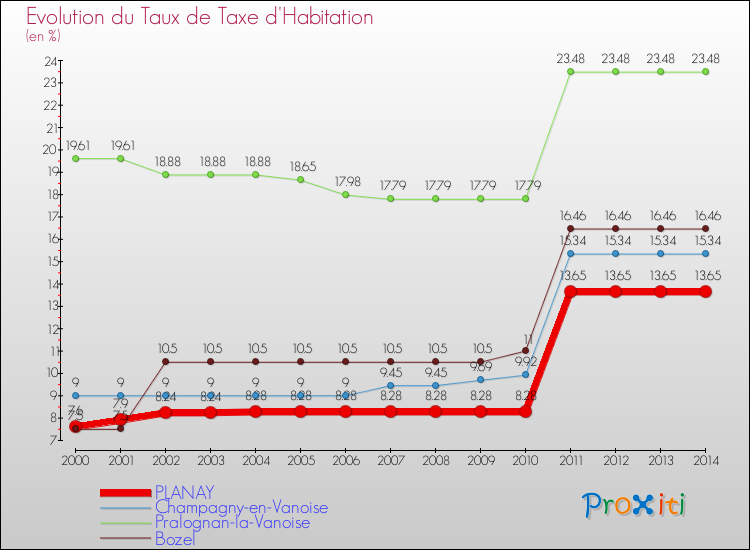 Evolution du taux de la taxe d'habitation pour PLANAY et les communes proches de 2000 à 2014 Comparaison des taux de la taxe d'habitation pour PLANAY et les communes voisines de 2000 à 2014