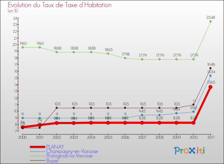 Evolution du taux de la taxe d'habitation pour PLANAY et les communes proches Comparaison des taux de la taxe d'habitation pour PLANAY et les communes voisines