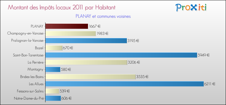 Montant des impôts locaux par Habitant pour PLANAY et les communes proches Comparaison des impôts locaux par habitant pour PLANAY et les communes voisines