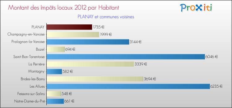 Montant des impôts locaux par Habitant pour PLANAY et les communes proches Comparaison des impôts locaux par habitant pour PLANAY et les communes voisines