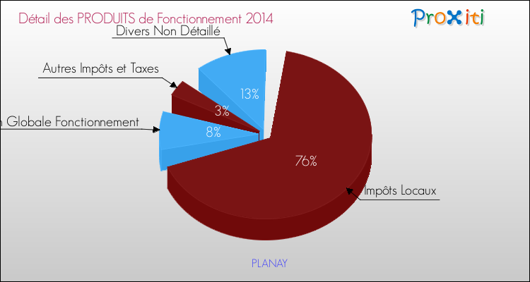 Décomposition du Budget de Fonctionnement 2014 de la commune de PLANAY Budget de Fonctionnement 2014 pour la commune de PLANAY