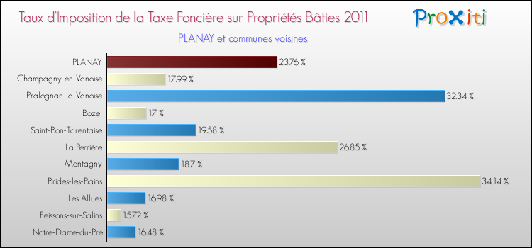 Taux d'imposition de la taxe foncière sur le bati 2011 pour PLANAY et les communes proches Comparaison des taux d'imposition de la taxe foncière sur le bati 2011 pour PLANAY et les communes voisines