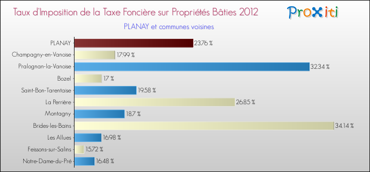 Taux d'imposition de la taxe foncière sur le bati 2012 pour PLANAY et les communes proches Comparaison des taux d'imposition de la taxe foncière sur le bati 2012 pour PLANAY et les communes voisines