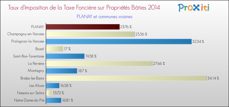 Taux d'imposition de la taxe foncière sur le bati 2014 pour PLANAY et les communes proches Comparaison des taux d'imposition de la taxe foncière sur le bati 2014 pour PLANAY et les communes voisines