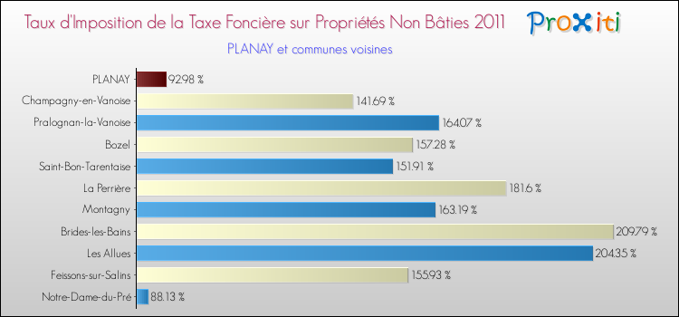 Taux d'imposition de la taxe foncière sur les immeubles et terrains non batis 2011 pour PLANAY et les communes proches Comparaison des taux d'imposition de la taxe foncière sur les immeubles et terrains non batis 2011 pour PLANAY et les communes voisines