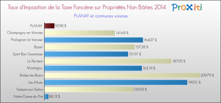 Taux d'imposition de la taxe foncière sur les immeubles et terrains non batis 2014 pour PLANAY et les communes proches Comparaison des taux d'imposition de la taxe foncière sur les immeubles et terrains non batis 2014 pour PLANAY et les communes voisines