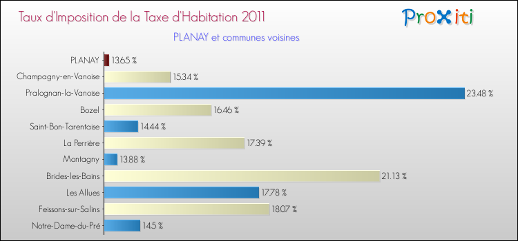 Taux d'imposition de la taxe d'habitation 2011 pour PLANAY et les communes proches Comparaison des taux d'imposition de la taxe d'habitation 2011 pour PLANAY et les communes voisines