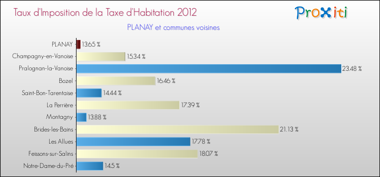Taux d'imposition de la taxe d'habitation 2012 pour PLANAY et les communes proches Comparaison des taux d'imposition de la taxe d'habitation 2012 pour PLANAY et les communes voisines