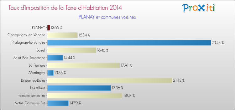 Taux d'imposition de la taxe d'habitation 2014 pour PLANAY et les communes proches Comparaison des taux d'imposition de la taxe d'habitation 2014 pour PLANAY et les communes voisines
