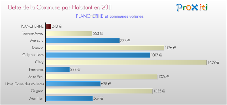 Dette par habitant de la commune en 2011 pour PLANCHERINE et les communes proches Comparaison de la dette par habitant de la commune en 2011 pour PLANCHERINE et les communes voisines