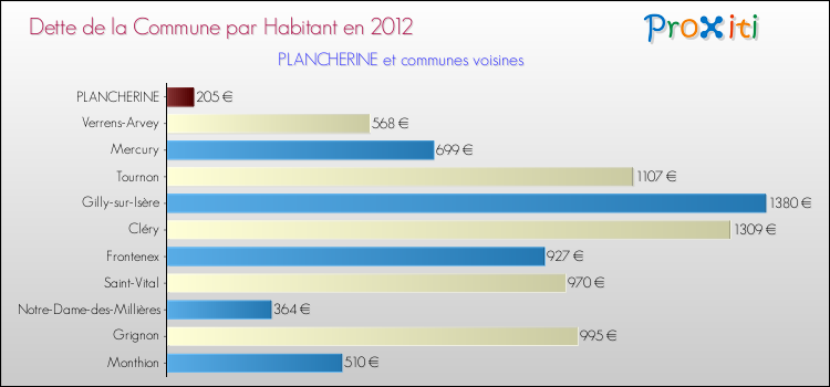 Dette par habitant de la commune en 2012 pour PLANCHERINE et les communes proches Comparaison de la dette par habitant de la commune en 2012 pour PLANCHERINE et les communes voisines