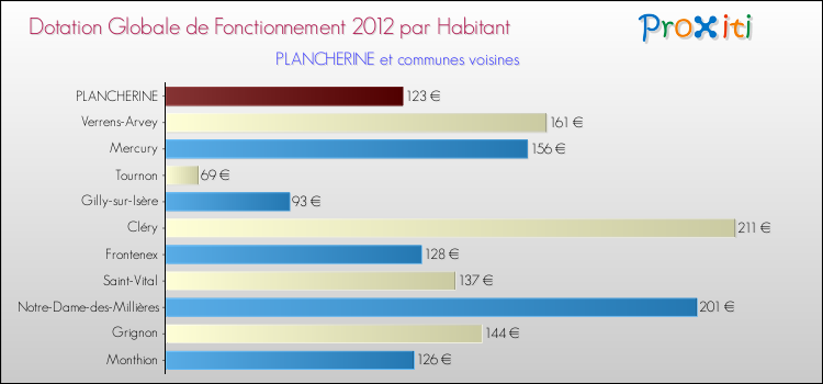 Montant des dotations globales de fonctionnement DGF par Habitant pour PLANCHERINE et les communes proches Comparaison des des dotations globales de fonctionnement DGF par habitant pour PLANCHERINE et les communes voisines