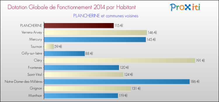 Montant des dotations globales de fonctionnement DGF par Habitant pour PLANCHERINE et les communes proches en 2014. Comparaison des des dotations globales de fonctionnement DGF par habitant pour PLANCHERINE et les communes voisines en 2014.