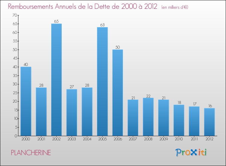 Evolution de l'annuité de la dette pour la commune de PLANCHERINE de 2000 à 2012 Annuités de la dette pour PLANCHERINE de 2000 à 2012