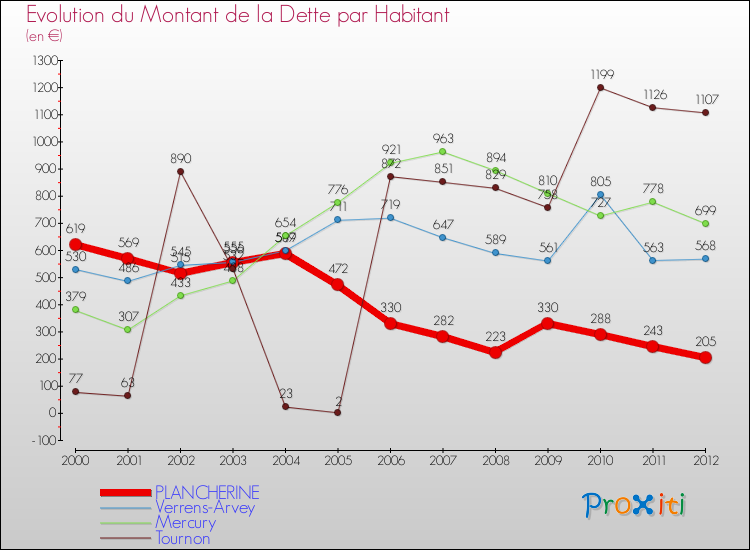 Evolution de la dette par habitant pour la commune de PLANCHERINE et les communes proches de 2000 à 2012 Comparaison de la dette par habitant pour PLANCHERINE et les communes voisines de 2000 à 2012