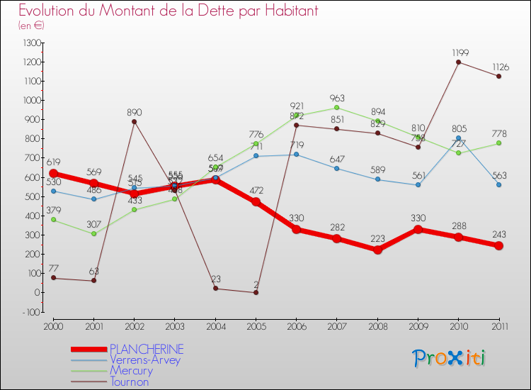Evolution de la dette par habitant pour la commune de PLANCHERINE et les communes proches Comparaison de la dette par habitant pour PLANCHERINE et les communes voisines