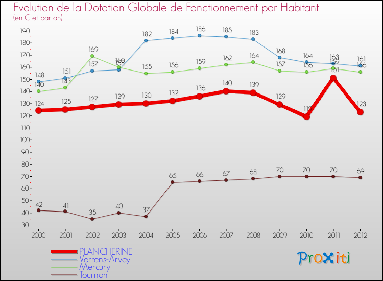 Evolution et montant de la dotation globale de fonctionnement par Habitant pour PLANCHERINE et les communes proches Comparaison des dotations globales de fonctionnement par habitant pour PLANCHERINE et les communes voisines