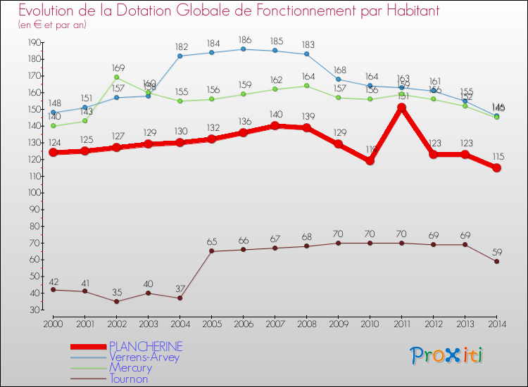 Evolution et montant de la dotation globale de fonctionnement par Habitant pour PLANCHERINE et les communes proches de 2000 à 2014. Comparaison des dotations globales de fonctionnement par habitant pour PLANCHERINE et les communes voisines de 2000 à 2014.