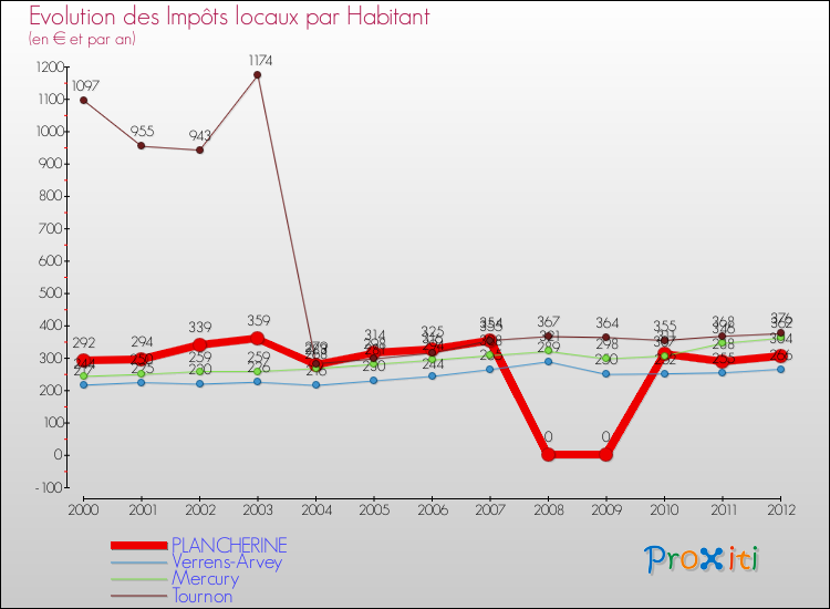 Evolution et montant des impôts locaux par Habitant pour PLANCHERINE et les communes proches Comparaison des impôts locaux par habitant pour PLANCHERINE et les communes voisines