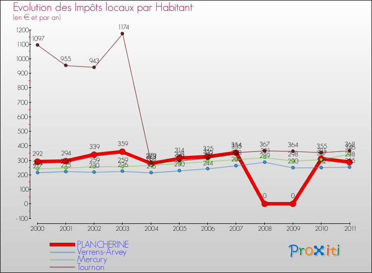 Evolution et montant des impôts locaux par Habitant pour PLANCHERINE et les communes proches Comparaison des impôts locaux par habitant pour PLANCHERINE et les communes voisines