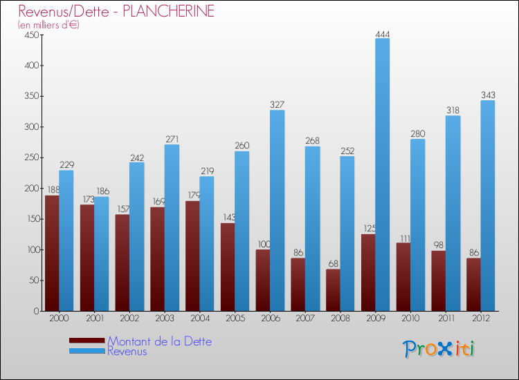 Evolution comparée de la dette et des revenus pour la commune de PLANCHERINE de 2000 à 2012 Comparaison de la dette et des revenus pour PLANCHERINE de 2000 à 2012