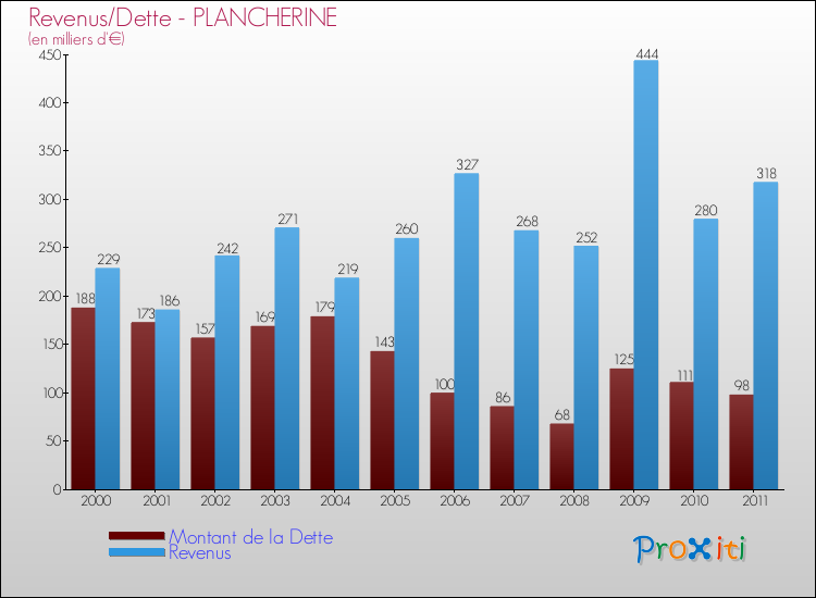 Evolution comparée de la dette et des revenus pour la commune de PLANCHERINE de 2000 à 2011 Comparaison de la dette et des revenus pour PLANCHERINE de 2000 à 2011