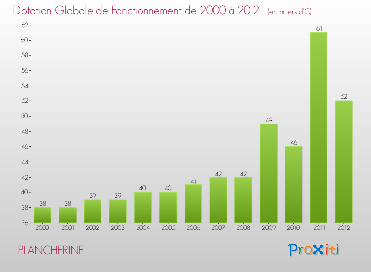 Evolution du montant de la Dotation Globale de Fonctionnement pour la commune de PLANCHERINE de 2000 à 2012 Evolution du montant de la Dotation Globale de Fonctionnement pour PLANCHERINE de 2000 à 2012