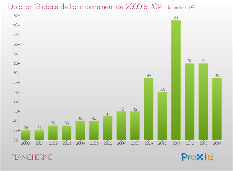 Evolution du montant de la Dotation Globale de Fonctionnement pour la commune de PLANCHERINE de 2000 à 2014 Evolution du montant de la Dotation Globale de Fonctionnement pour PLANCHERINE de 2000 à 2014